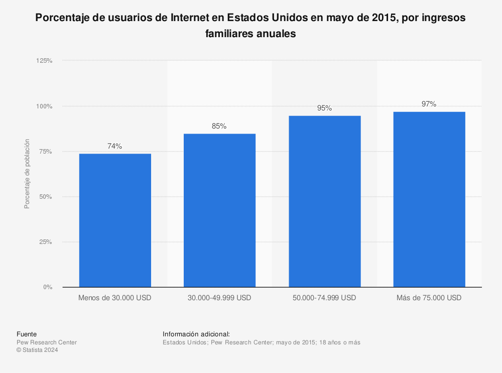 Estadística: Porcentaje de usuarios de Internet en Estados Unidos en mayo de 2015, por ingresos familiares anuales | Statista
