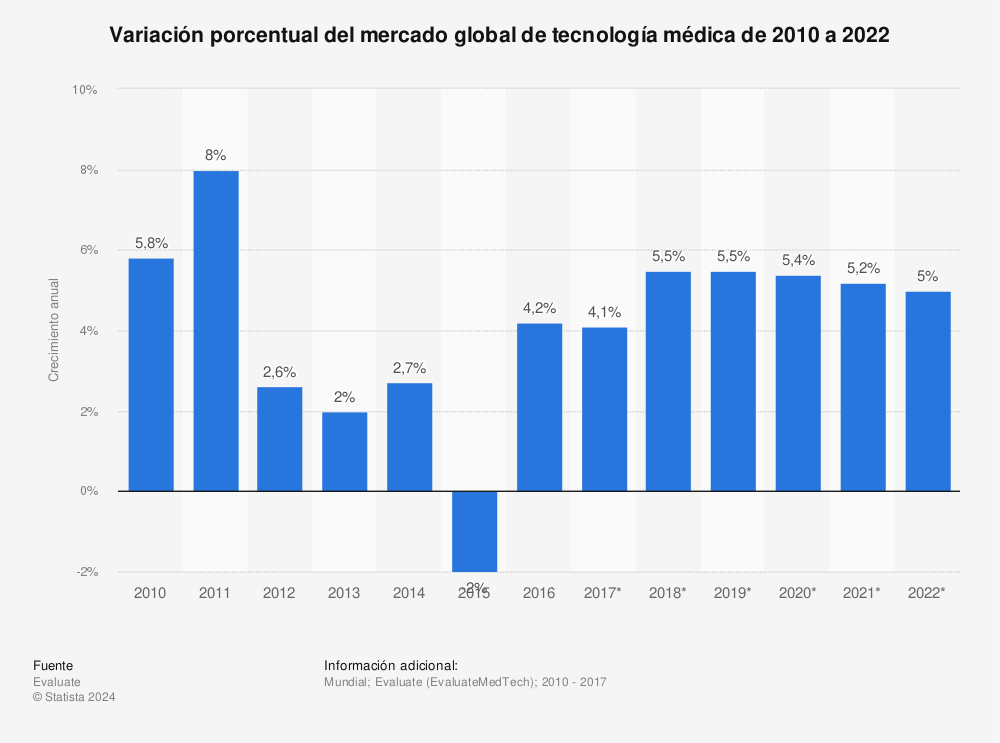Estadística: Variación porcentual del mercado global de tecnología médica de 2010 a 2022 | Statista