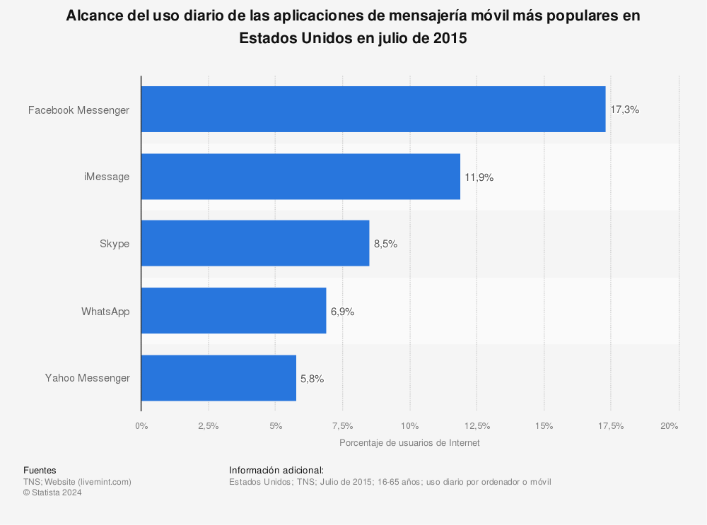 Estadística: Alcance del uso diario de las aplicaciones de mensajería móvil más populares en Estados Unidos en julio de 2015 | Statista