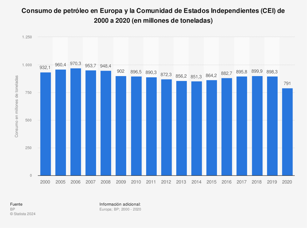 Estadística: Consumo de petróleo en Europa y la Comunidad de Estados Independientes (CEI) de 2000 a 2020 (en millones de toneladas) | Statista