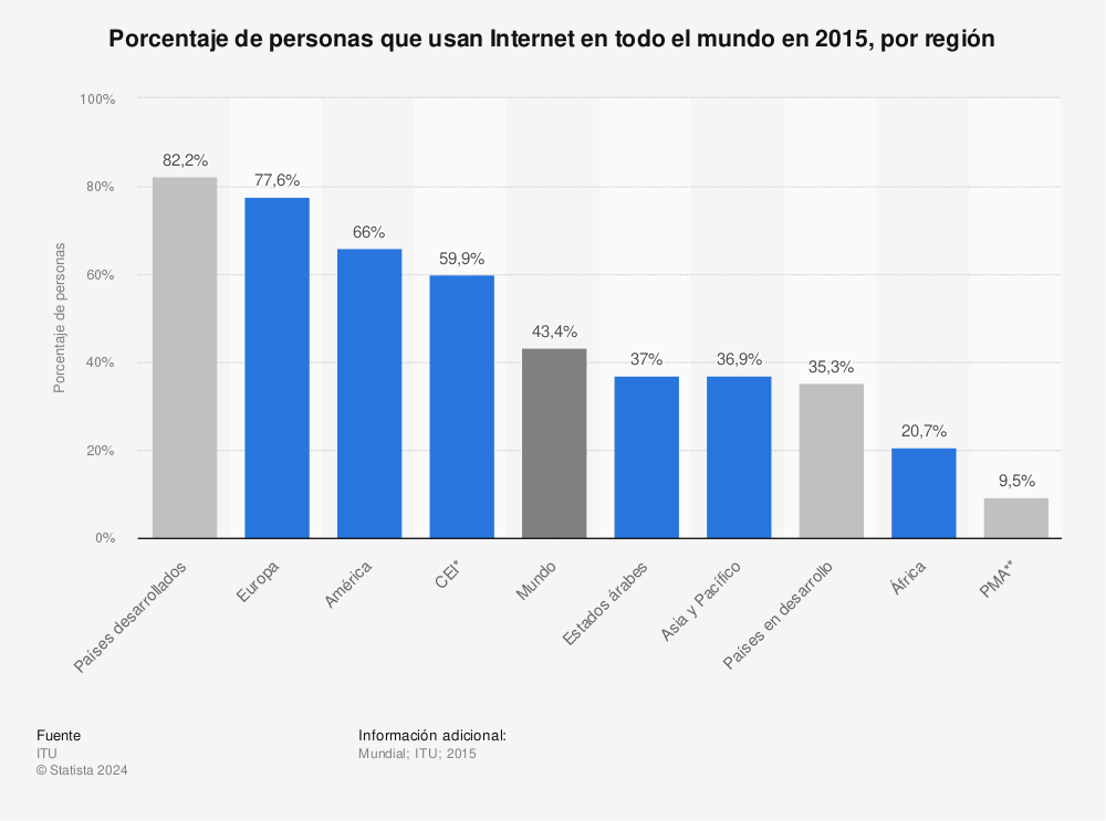 Estadística: Porcentaje de personas que usan Internet en todo el mundo en 2015, por región | Statista