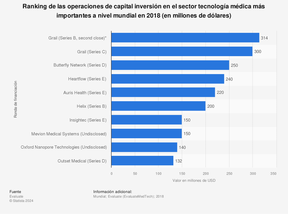 Estadística: Ranking de las operaciones de capital inversión en el sector tecnología médica más importantes a nivel mundial en 2018 (en millones de dólares) | Statista