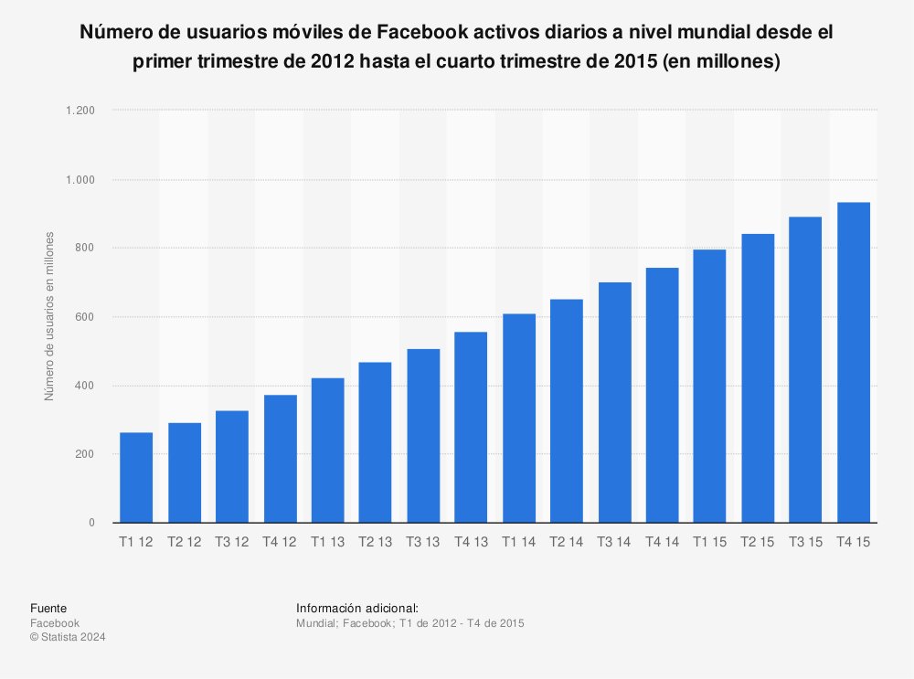Estadística: Número de usuarios móviles de Facebook activos diarios a nivel mundial desde el primer trimestre de 2012 hasta el cuarto trimestre de 2015 (en millones) | Statista