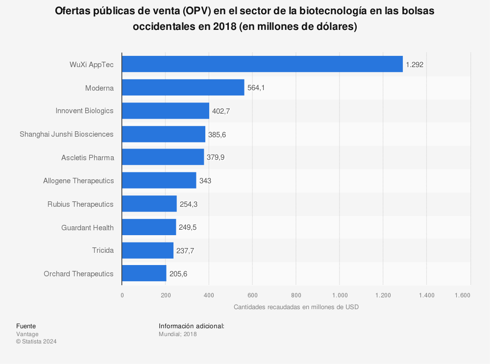 Estadística: Ofertas públicas de venta (OPV) en el sector de la biotecnología en las bolsas occidentales en 2018 (en millones de dólares) | Statista