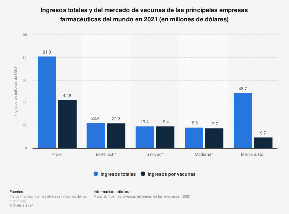 Estadística: Ingresos totales y del mercado de vacunas de las principales empresas farmacéuticas del mundo en 2019 (en millones de dólares) | Statista