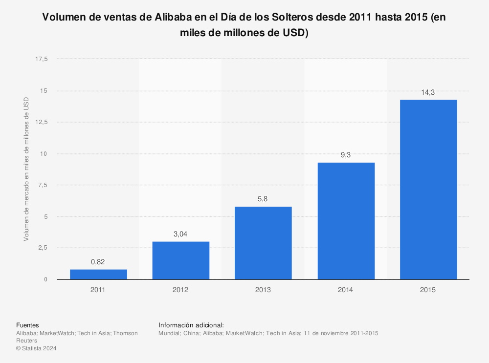 Estadística: Volumen de ventas de Alibaba en el Día de los Solteros desde 2011 hasta 2015 (en miles de millones de USD) | Statista