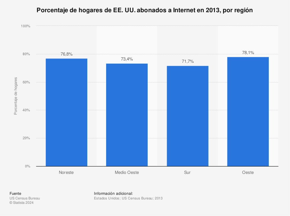 Estadística: Porcentaje de hogares de EE. UU. abonados a Internet en 2013, por región | Statista