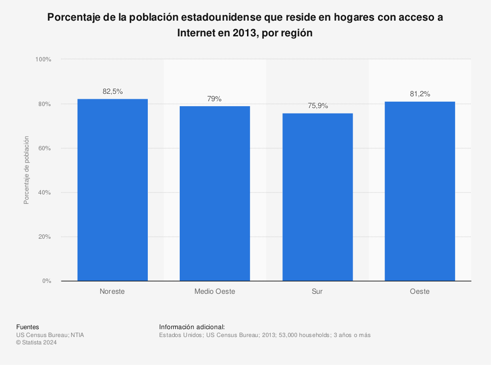 Estadística: Porcentaje de la población estadounidense que reside en hogares con acceso a Internet en 2013, por región | Statista