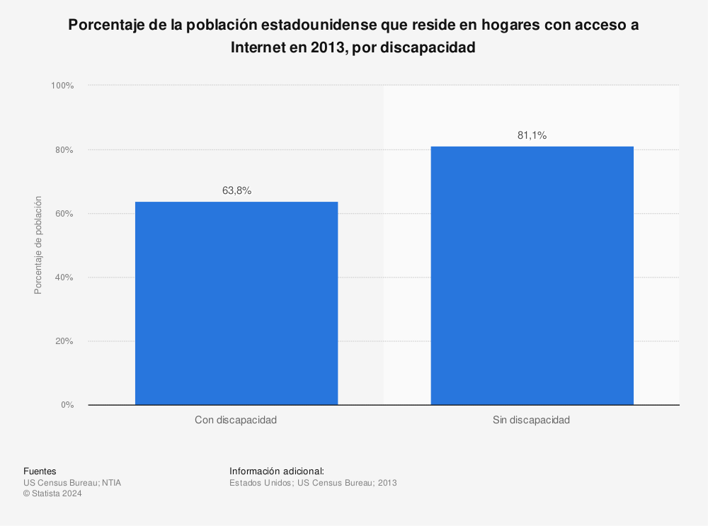 Estadística: Porcentaje de la población estadounidense que reside en hogares con acceso a Internet en 2013, por discapacidad | Statista
