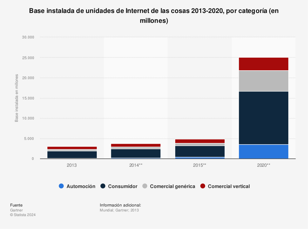 Estadística: Base instalada de unidades de Internet de las cosas 2013-2020, por categoría (en millones) | Statista