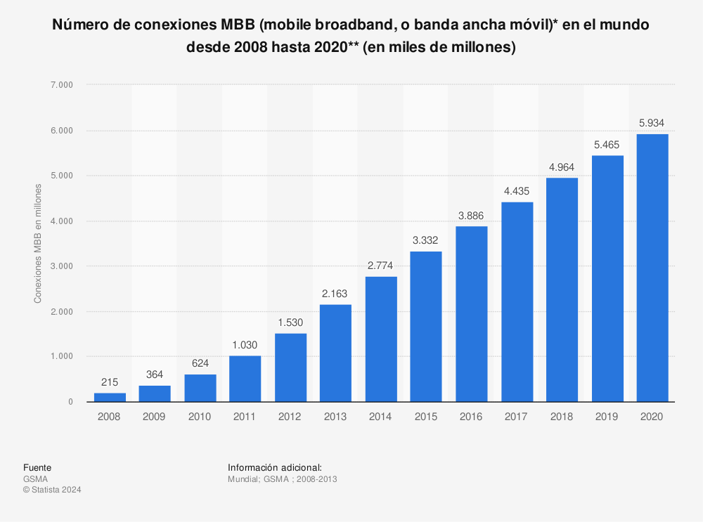 Estadística: Número de conexiones MBB (mobile broadband, o banda ancha móvil)* en el mundo desde 2008 hasta 2020** (en miles de millones) | Statista