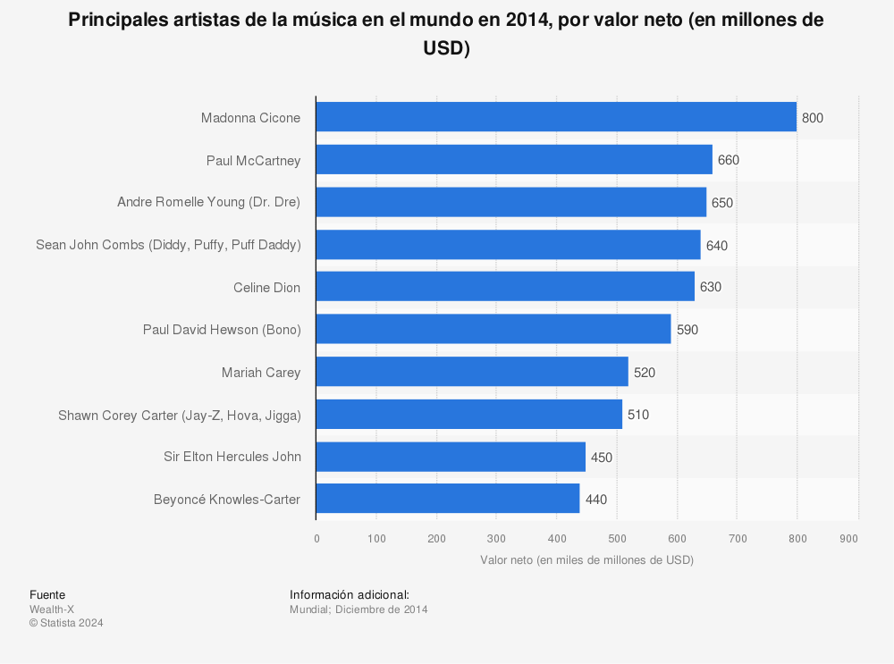 Estadística: Principales artistas de la música en el mundo en 2014, por valor neto (en millones de USD) | Statista