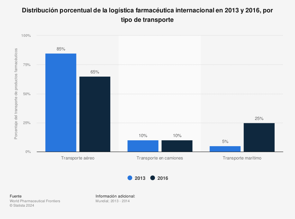 Estadística: Distribución porcentual de la logística farmacéutica internacional en 2013 y 2016, por tipo de transporte | Statista