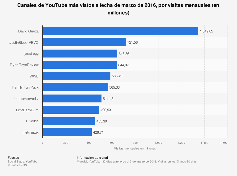 Estadística: Canales de YouTube más vistos a fecha de marzo de 2016, por visitas mensuales (en millones) | Statista