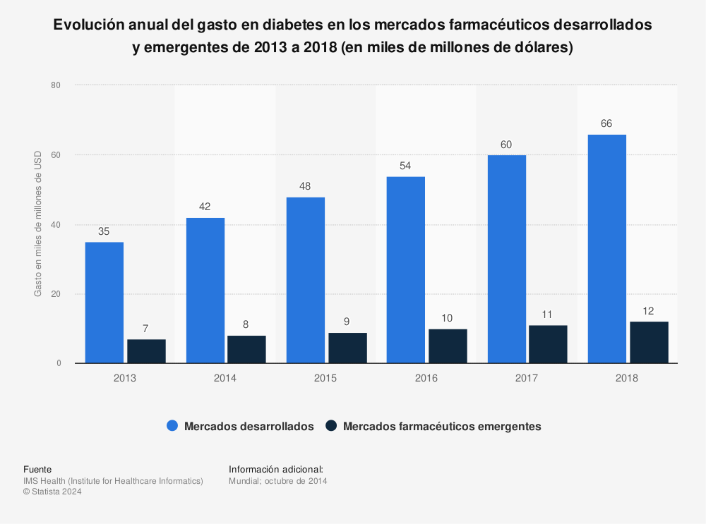 Estadística: Evolución anual del gasto en diabetes en los mercados farmacéuticos desarrollados y emergentes de 2013 a 2018 (en miles de millones de dólares) | Statista