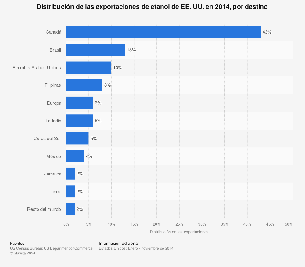 Estadística: Distribución de las exportaciones de etanol de EE. UU. en 2014, por destino | Statista