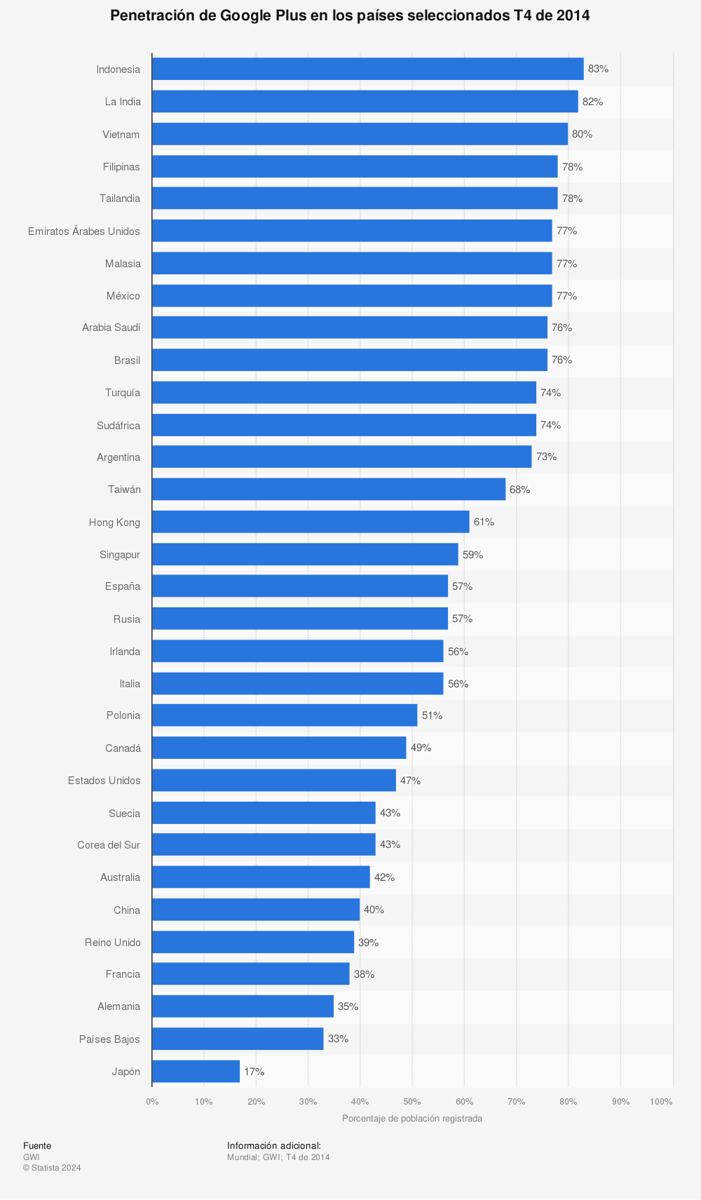 Estadística: Penetración de Google Plus en los países seleccionados T4 de 2014 | Statista