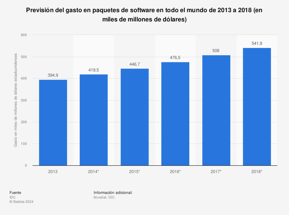 Estadística: Previsión del gasto en paquetes de software en todo el mundo de 2013 a 2018 (en miles de millones de dólares) | Statista