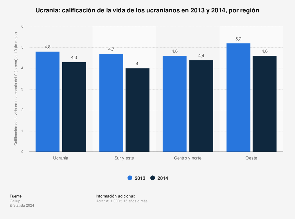 Estadística: Ucrania: calificación de la vida de los ucranianos en 2013 y 2014, por región | Statista
