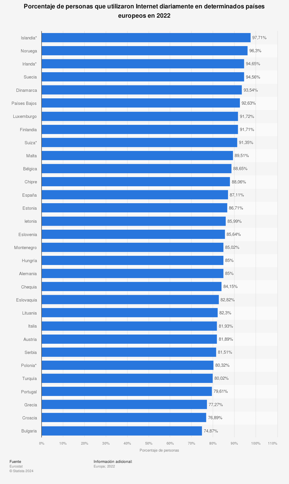 Estadística: Porcentaje de personas que utilizaron Internet diariamente en determinados países europeos en 2022 | Statista