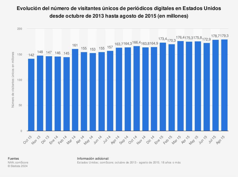 Estadística: Evolución del número de visitantes únicos de periódicos digitales en Estados Unidos desde octubre de 2013 hasta agosto de 2015 (en millones) | Statista