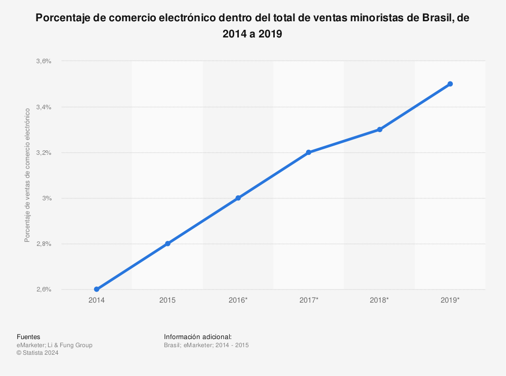 Estadística: Porcentaje de comercio electrónico dentro del total de ventas minoristas de Brasil, de 2014 a 2019 | Statista