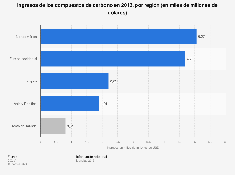 Estadística: Ingresos de los compuestos de carbono en 2013, por región (en miles de millones de dólares) | Statista