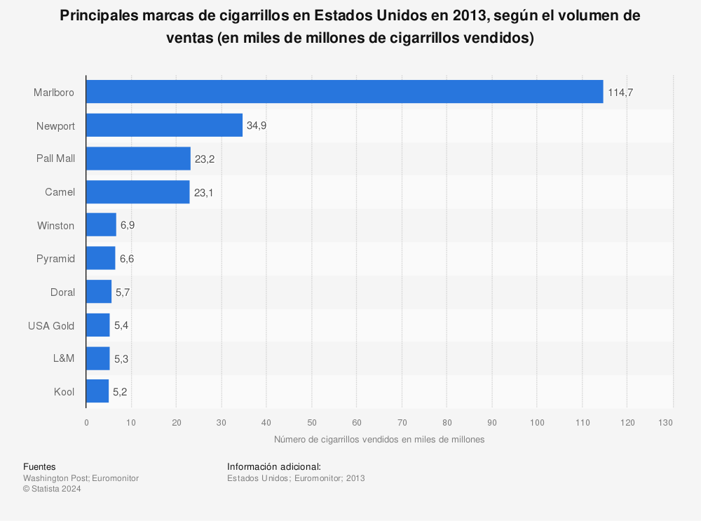 Estadística: Principales marcas de cigarrillos en Estados Unidos en 2013, según el volumen de ventas (en miles de millones de cigarrillos vendidos) | Statista