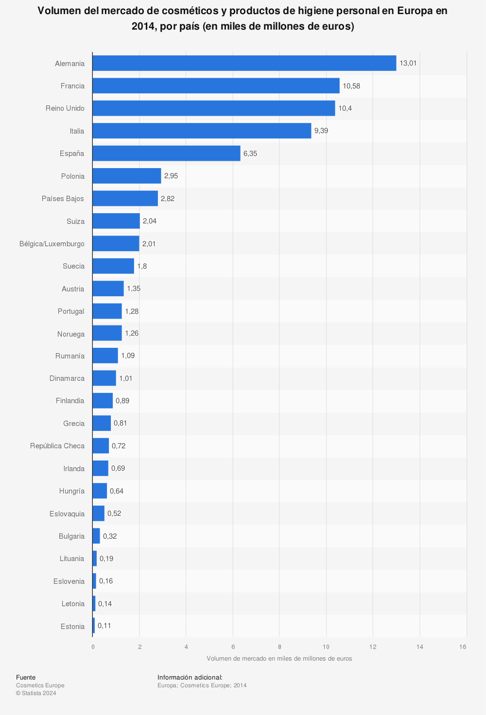 Estadística: Volumen del mercado de cosméticos y productos de higiene personal en Europa en 2014, por país (en miles de millones de euros) | Statista