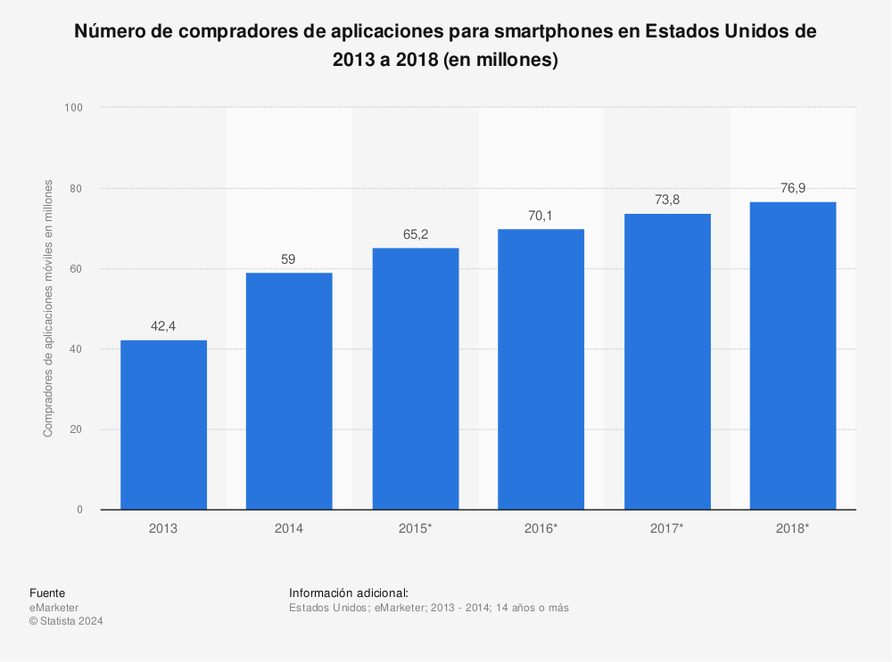 Estadística: Número de compradores de aplicaciones para smartphones en Estados Unidos de 2013 a 2018 (en millones) | Statista