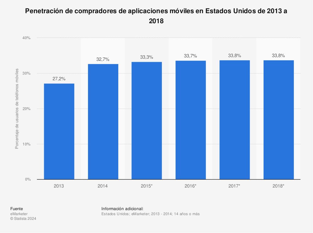 Estadística: Penetración de compradores de aplicaciones móviles en Estados Unidos de 2013 a 2018 | Statista