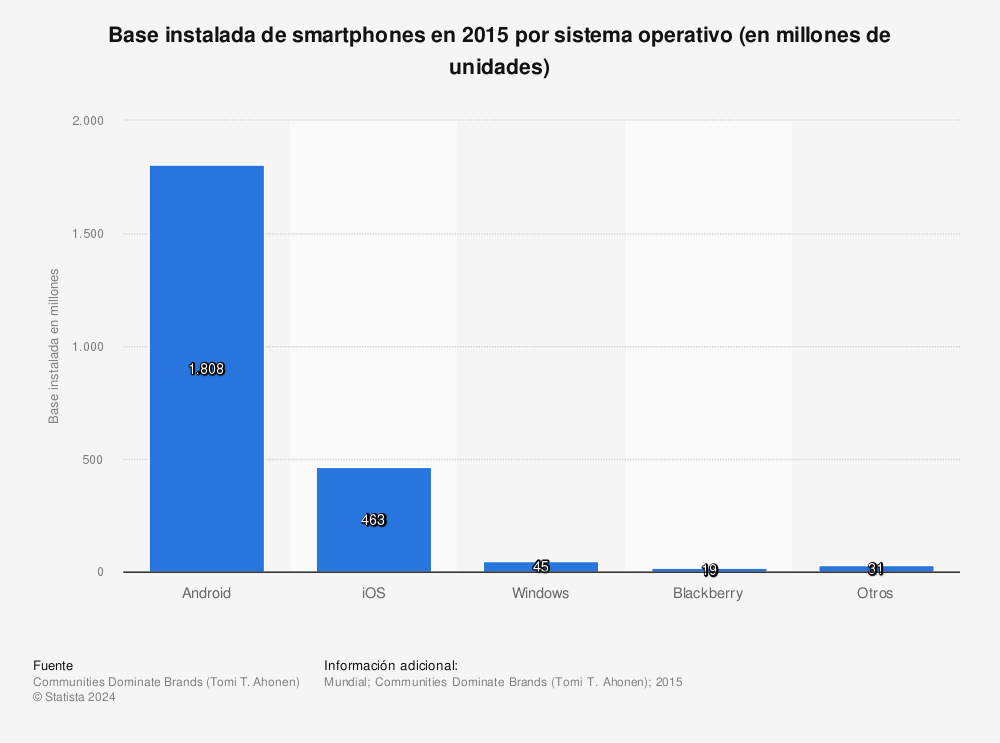 Estadística: Base instalada de smartphones en 2015 por sistema operativo (en millones de unidades) | Statista