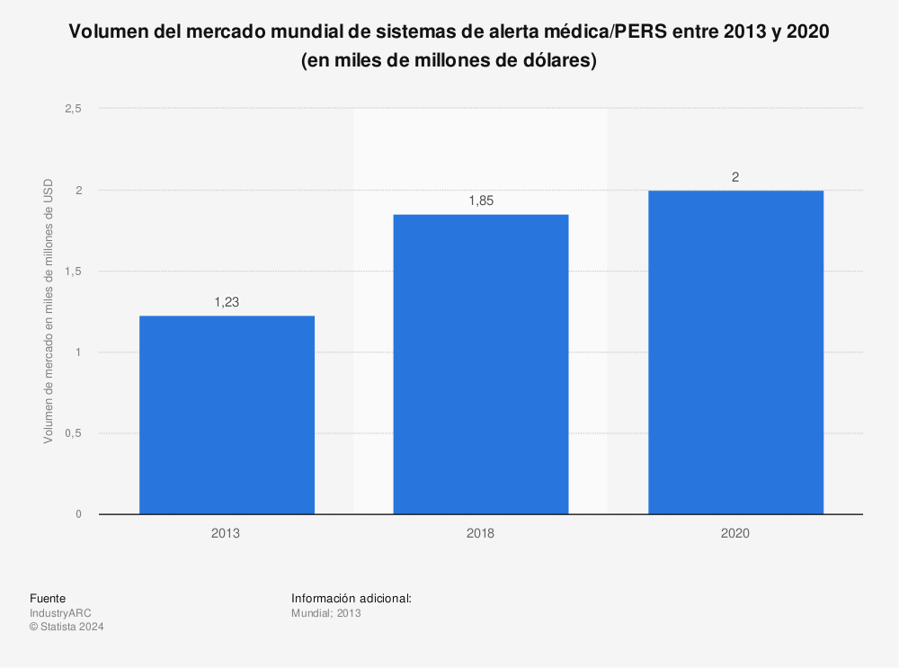 Estadística: Volumen del mercado mundial de sistemas de alerta médica/PERS entre 2013 y 2020 (en miles de millones de dólares) | Statista