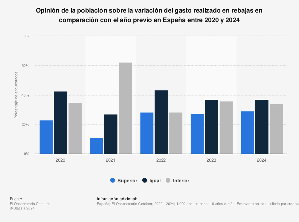 Estadística: Opinión de la población sobre la variación del gasto realizado en rebajas en comparación con el año previo en España entre 2020 y 2023 | Statista