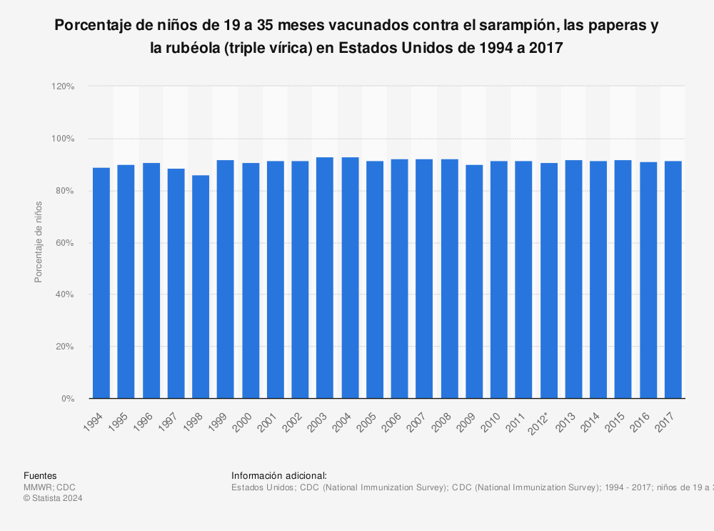 Estadística: Porcentaje de niños de 19 a 35 meses vacunados contra el sarampión, las paperas y la rubéola (triple vírica) en Estados Unidos de 1994 a 2017 | Statista
