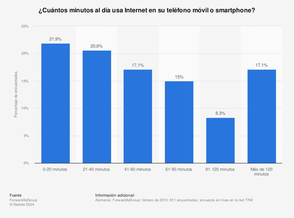 Estadística: ¿Cuántos minutos al día usa Internet en su teléfono móvil o smartphone? | Statista
