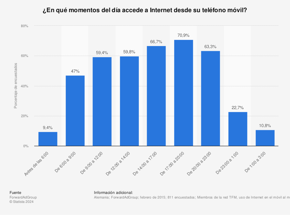 Estadística: ¿En qué momentos del día accede a Internet desde su teléfono móvil? | Statista