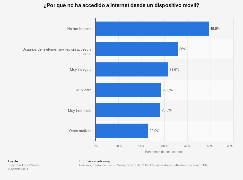Estadística: ¿Por que no ha accedido a Internet desde un dispositivo móvil? | Statista