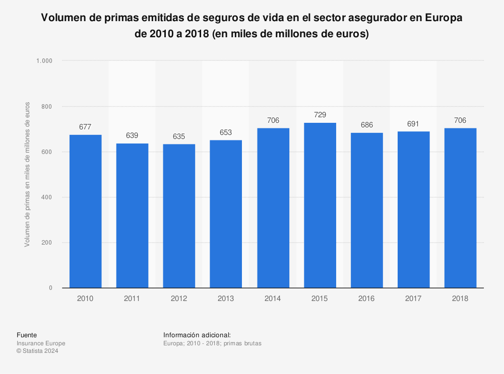 Estadística: Volumen de primas emitidas de seguros de vida en el sector asegurador en Europa de 2010 a 2018 (en miles de millones de euros) | Statista