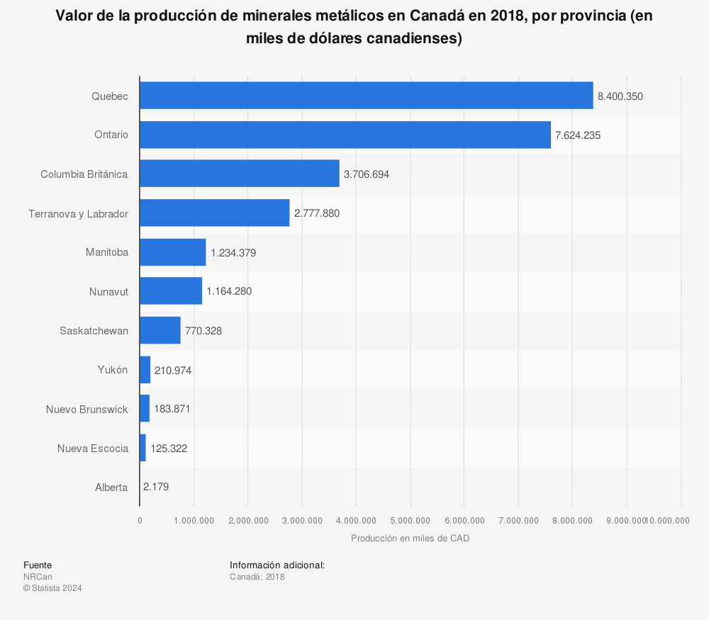 Estadística: Valor de la producción de minerales metálicos en Canadá en 2018, por provincia (en miles de dólares canadienses) | Statista