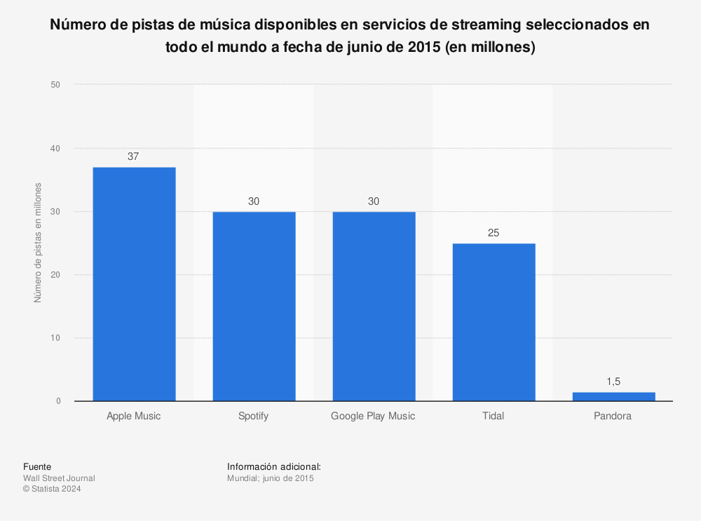 Estadística: Número de pistas de música disponibles en servicios de streaming seleccionados en todo el mundo a fecha de junio de 2015 (en millones) | Statista