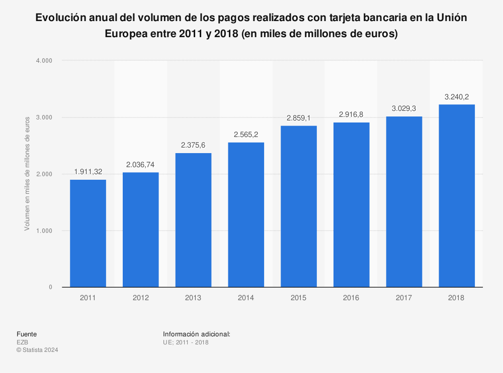 Estadística: Evolución anual del volumen de los pagos realizados con tarjeta bancaria en la Unión Europea entre 2011 y 2018 (en miles de millones de euros) | Statista