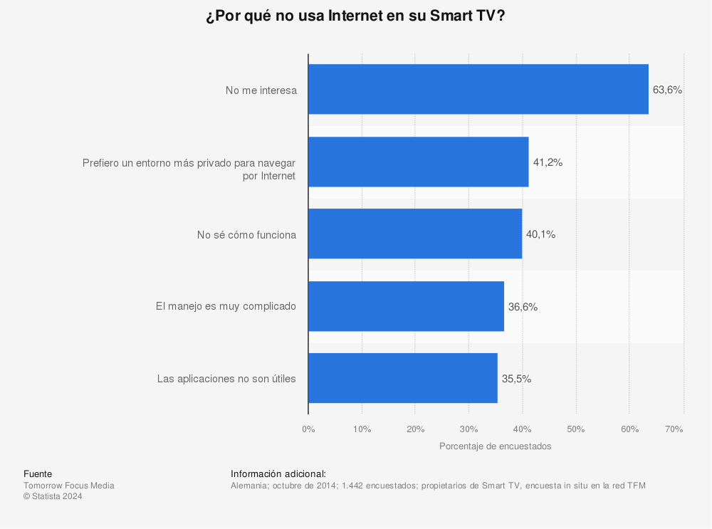 Estadística: ¿Por qué no usa Internet en su Smart TV? | Statista