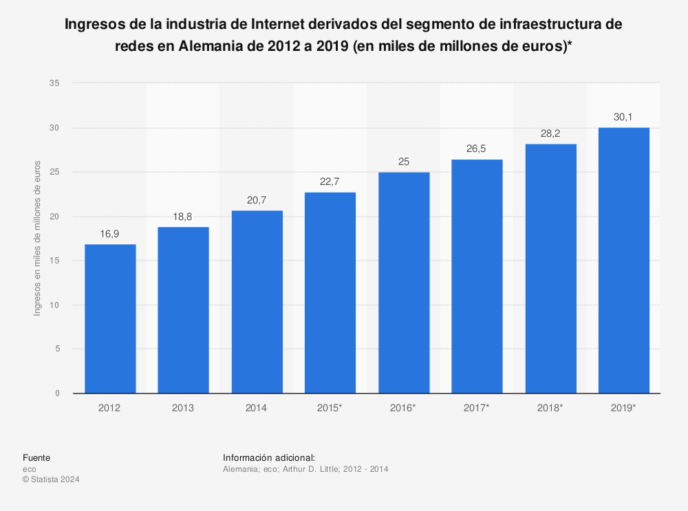 Estadística: Ingresos de la industria de Internet derivados del segmento de infraestructura de redes en Alemania de 2012 a 2019 (en miles de millones de euros)* | Statista