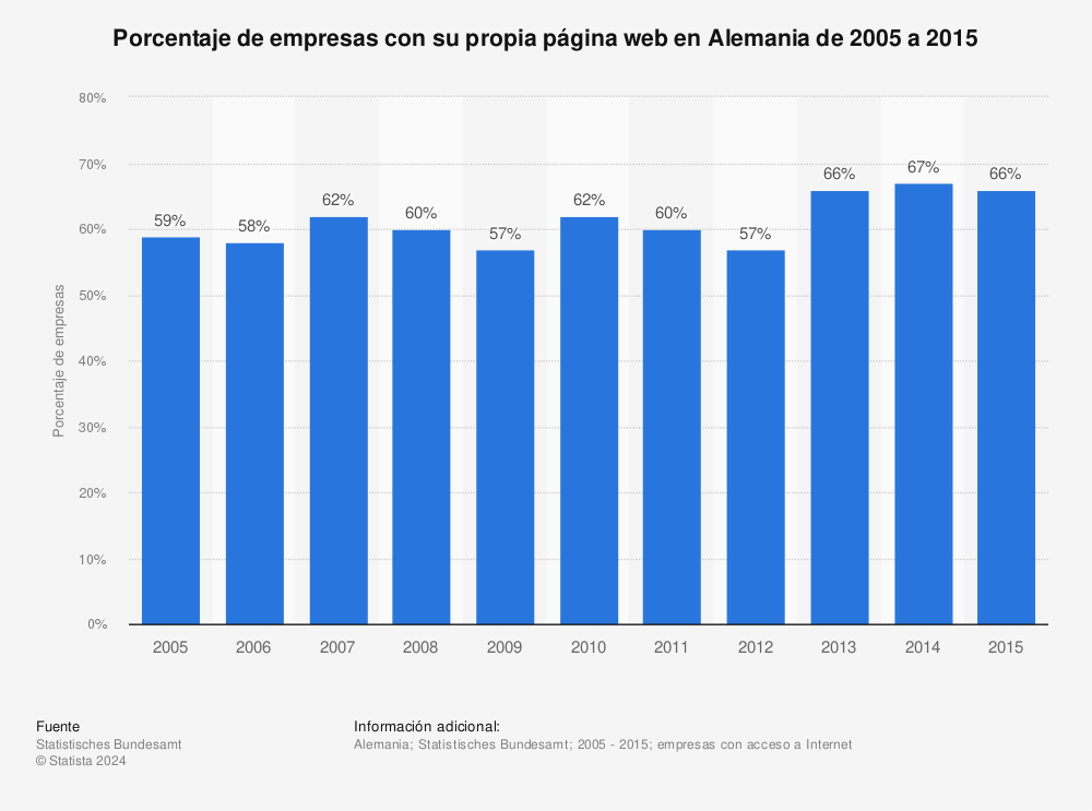 Estadística: Porcentaje de empresas con su propia página web en Alemania de 2005 a 2015 | Statista