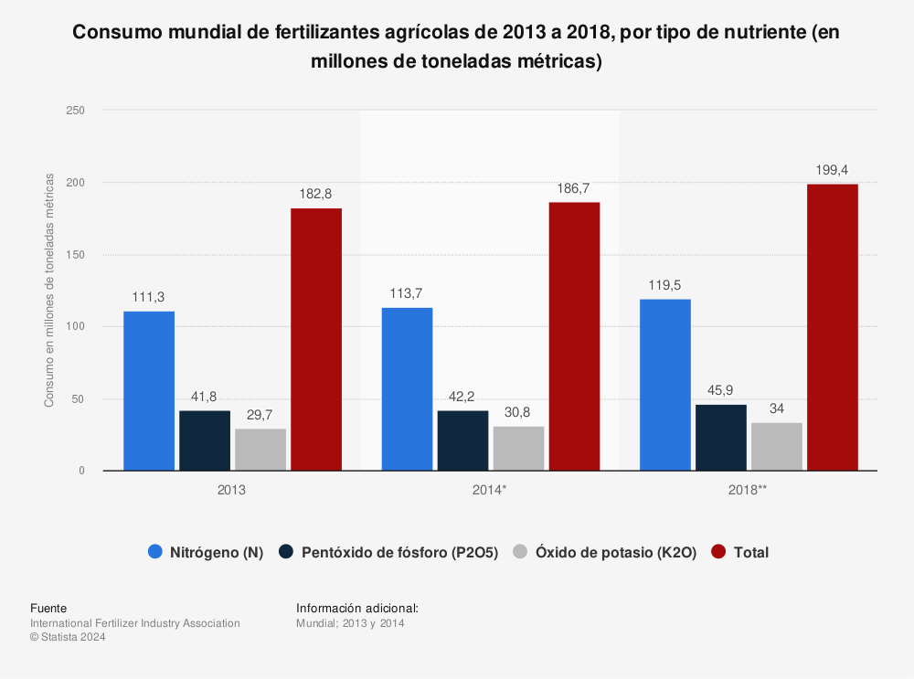 Estadística: Consumo mundial de fertilizantes agrícolas de 2013 a 2018, por tipo de nutriente (en millones de toneladas métricas) | Statista