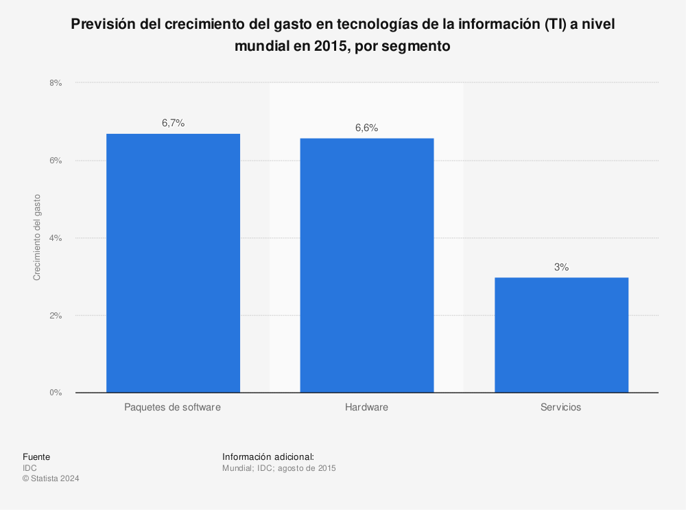 Estadística: Previsión del crecimiento del gasto en tecnologías de la información (TI) a nivel mundial en 2015, por segmento | Statista