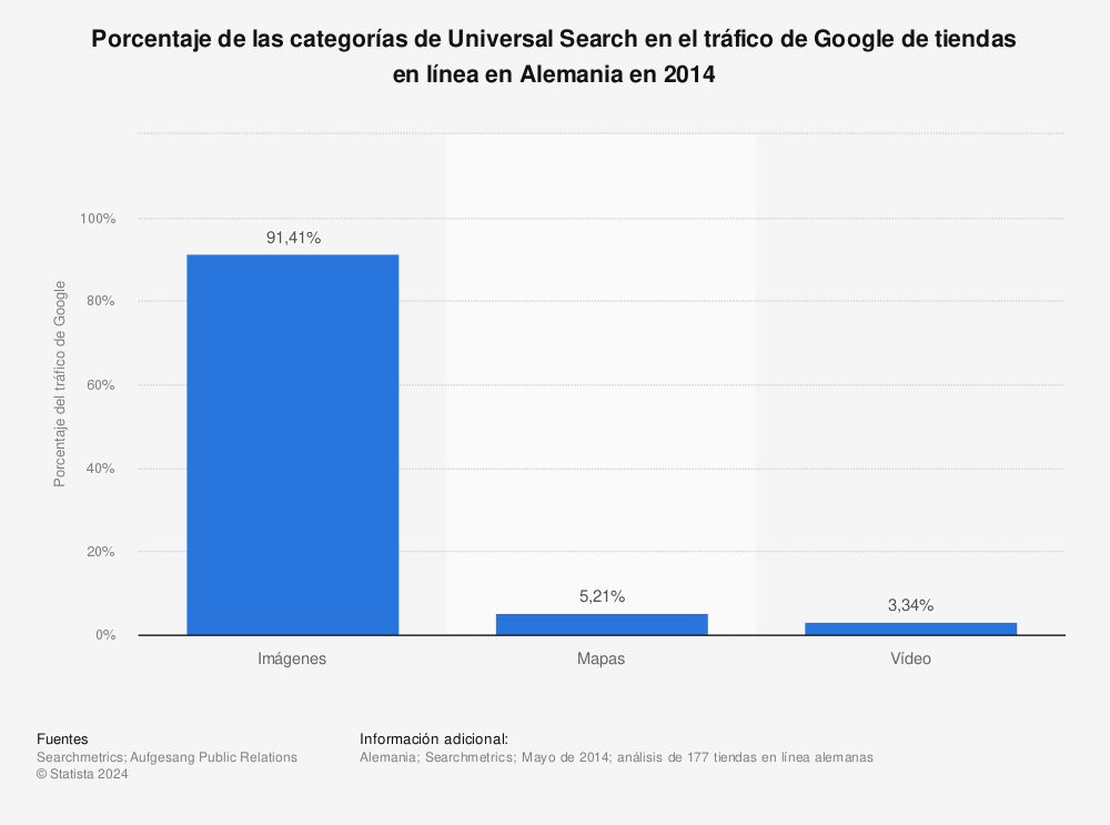 Estadística: Porcentaje de las categorías de Universal Search en el tráfico de Google de tiendas en línea en Alemania en 2014 | Statista