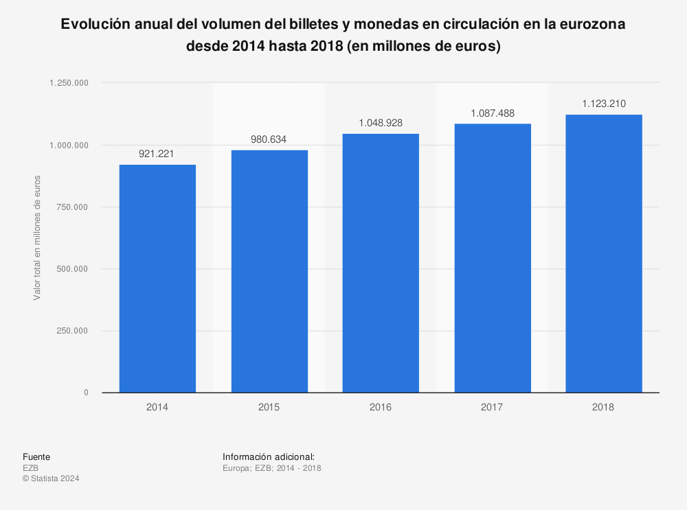 Estadística: Evolución anual del volumen del billetes y monedas en circulación en la eurozona desde 2014 hasta 2018 (en millones de euros) | Statista