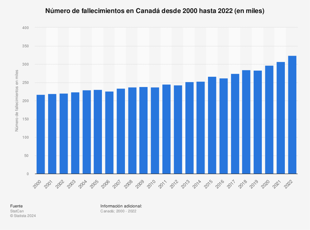 Estadística: Número de fallecimientos en Canadá desde 2000 hasta 2020 (en miles) | Statista